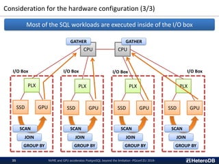 Consideration for the hardware configuration (3/3)
NVME and GPU accelerates PostgreSQL beyond the limitation -PGconf.EU 2018-35
Most of the SQL workloads are executed inside of the I/O box
CPU CPU
PLX
SSD GPU
PLX
SSD GPU
PLX
SSD GPU
PLX
SSD GPU
SCAN SCAN SCAN SCAN
JOIN JOIN JOIN JOIN
GROUP BY GROUP BY GROUP BY GROUP BY
GATHER GATHER
I/O BoxI/O BoxI/O BoxI/O Box
 