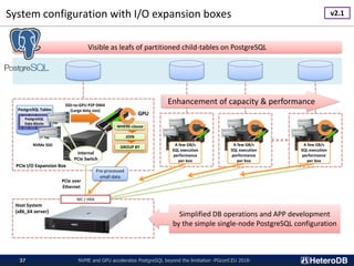 System configuration with I/O expansion boxes
NVME and GPU accelerates PostgreSQL beyond the limitation -PGconf.EU 2018-37
PCIe I/O Expansion Box
Host System
(x86_64 server)
NVMe SSD
PostgreSQL Tables
PostgreSQL
Data Blocks
Internal
PCIe Switch
SSD-to-GPU P2P DMA
(Large data size)
GPU
WHERE-clause
JOIN
GROUP BY
PCIe over
Ethernet
Pre-processed
small data
A few GB/s
SQL execution
performance
per box
A few GB/s
SQL execution
performance
per box
A few GB/s
SQL execution
performance
per box
NIC / HBA
Simplified DB operations and APP development
by the simple single-node PostgreSQL configuration
Enhancement of capacity & performance
Visible as leafs of partitioned child-tables on PostgreSQL
v2.1
 