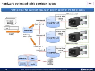 Hardware optimized table partition layout
NVME and GPU accelerates PostgreSQL beyond the limitation -PGconf.EU 2018-38
lineorder
lineorder_p0
lineorder_p1
lineorder_p2
reminder=0
reminder=1
reminder=2
customer date
supplier parts
tablespace: nvme0
tablespace: nvme1
tablespace: nvme2
key
INSERT Hashed key
hash = f(key)
hash % 3 = 2
hash % 3 = 0
Raw data
1053GB
Partial data
351GB
Partial data
351GB
Partial data
351GB
v2.1
Partition leaf for each I/O expansion box on behalf of the tablespaces
 