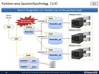Partition-wise GpuJoin/GpuPreAgg（1/3）
NVME and GPU accelerates PostgreSQL beyond the limitation -PGconf.EU 2018-39
lineorder
lineorder_p0
lineorder_p1
lineorder_p2
reminder=0
reminder=1
reminder=2
customer date
supplier parts
tablespace: nvme0
tablespace: nvme1
tablespace: nvme2
New in PostgreSQL v11: Parallel scan of the partition leafs
Scan
Scan
Scan
Gather
Join
Agg
Query
Results
Scan
Massive records
makes hard to gather
v2.1
 
