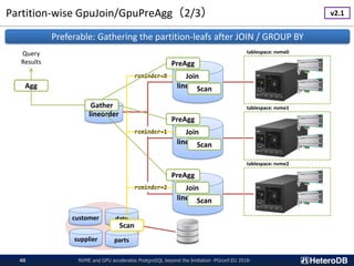 Partition-wise GpuJoin/GpuPreAgg（2/3）
NVME and GPU accelerates PostgreSQL beyond the limitation -PGconf.EU 2018-40
lineorder
lineorder_p0
lineorder_p1
lineorder_p2
reminder=0
reminder=1
reminder=2
customer date
supplier parts
tablespace: nvme0
tablespace: nvme1
tablespace: nvme2
Preferable: Gathering the partition-leafs after JOIN / GROUP BY
Join
Gather
Agg
Query
Results
Scan
Scan
PreAgg
Join
Scan
PreAgg
Join
Scan
PreAgg
v2.1
 