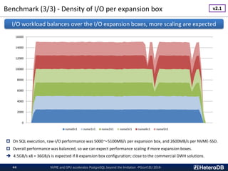 Benchmark (3/3) - Density of I/O per expansion box
NVME and GPU accelerates PostgreSQL beyond the limitation -PGconf.EU 2018-44
0
2000
4000
6000
8000
10000
12000
14000
16000
nvme0n1 nvme1n1 nvme2n1 nvme3n1 nvme4n1 nvme5n1
I/O workload balances over the I/O expansion boxes, more scaling are expected
 On SQL execution, raw-I/O performance was 5000〜5100MB/s per expansion box, and 2600MB/s per NVME-SSD.
 Overall performance was balanced, so we can expect performance scaling if more expansion boxes.
➔ 4.5GB/s x8 = 36GB/s is expected if 8 expansion box configuration; close to the commercial DWH solutions.
v2.1
 