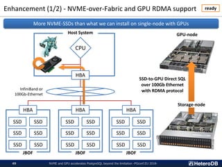 Enhancement (1/2) - NVME-over-Fabric and GPU RDMA support ready
Host System
SSD SSD
SSD SSD
SSD SSD
HBA
SSD SSD
SSD SSD
SSD SSD
HBA
SSD SSD
SSD SSD
SSD SSD
HBA
CPU
HBA
InfiniBand or
100Gb-Ethernet
JBOF JBOF JBOF
More NVME-SSDs than what we can install on single-node with GPUs
GPU-node
Storage-node
SSD-to-GPU Direct SQL
over 100Gb Ethernet
with RDMA protocol
NVME and GPU accelerates PostgreSQL beyond the limitation -PGconf.EU 2018-49
 