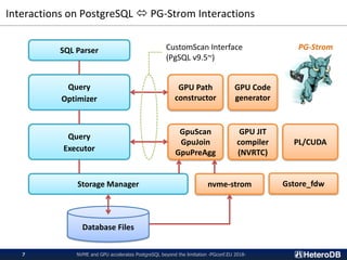 Interactions on PostgreSQL  PG-Strom Interactions
NVME and GPU accelerates PostgreSQL beyond the limitation -PGconf.EU 2018-7
SQL Parser
Query
Optimizer
Query
Executor
Storage Manager
Database Files
GPU Path
constructor
GPU Code
generator
GPU JIT
compiler
(NVRTC)
GpuScan
GpuJoin
GpuPreAgg
PL/CUDA
nvme-strom Gstore_fdw
CustomScan Interface
(PgSQL v9.5~)
PG-Strom
 