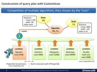 Construction of query plan with CustomScan
Scan
t0 Scan
t1
Join
t0,t1
Statistics)
nrows: 1.2M
width: 80
Index: none
candidate
HashJoin
cost=4000
candidate
MergeJoin
cost=12000
candidate
NestLoop
cost=99999
candidate
Parallel
Hash Join
cost=3000
candidate
GpuJoin
cost=2500
WINNER!
Built-in execution path of PostgreSQLProposition by extensions
（since PostgreSQL v9.5）
（since PostgreSQL v9.6）
GpuJoin
t0,t1
Statistics)
nrows: 4000
width: 120
Index: t1.id
Competition of multiple algorithms, then chosen by the “cost”.
NVME and GPU accelerates PostgreSQL beyond the limitation -PGconf.EU 2018-8
 