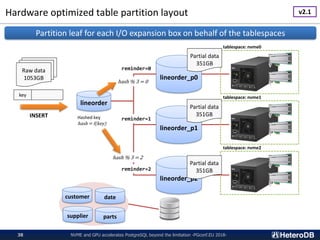 Hardware optimized table partition layout
NVME and GPU accelerates PostgreSQL beyond the limitation -PGconf.EU 2018-38
lin...