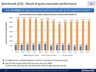 Benchmark (2/3) - Result of query execution performance
NVME and GPU accelerates PostgreSQL beyond the limitation -PGconf....