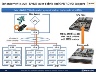 Enhancement (1/2) - NVME-over-Fabric and GPU RDMA support ready
Host System
SSD SSD
SSD SSD
SSD SSD
HBA
SSD SSD
SSD SSD
SS...