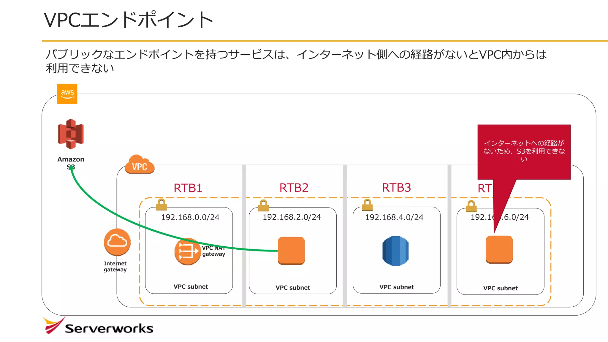 VPCエンドポイント
Internet
gateway
VPC NAT
gateway
VPC subnetVPC subnet VPC subnet VPC subnet
192.168.0.0/24 192.168.2.0/24 192.168.4.0/24 192.168.6.0/24
RTB1 RTB2 RTB3 RTB4
Amazon
S3
パブリックなエンドポイントを持つサービスは、インターネット側への経路がないとVPC内からは
利用できない
インターネットへの経路が
ないため、S3を利用できな
い
 