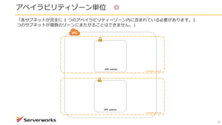 アベイラビリティゾーン単位 ◎
19
Availability Zone #1
VPC subnet
Availability Zone #2
「各サブネットが完全に 1 つのアベイラビリティーゾーン内に含まれている必要があります。1
つのサブネットが複数のゾーンにまたがることはできません。」
VPC subnet
 