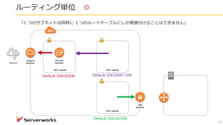ルーティング単位 ◎
20
VPC subnetVPC subnet
Internet
gateway
VPN
gateway
VPC subnet
VPC NAT
gatewayInternet
Default GWはIGW Default GWはNAT GW
Default GWはVGW
「1 つのサブネットは同時に 1 つのルートテーブルにしか関連付けることはできません」
 