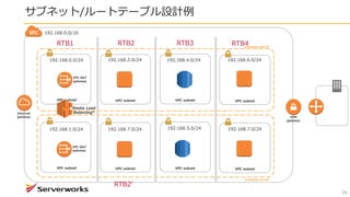 サブネット/ルートテーブル設計例
26
Internet
gateway VPN
gateway
VPC NAT
gateway
VPC subnetVPC subnet VPC subnet VPC subnet
VPC subnetVPC subnet VPC subnet VPC subnet
Availability Zone #1
Availability Zone #2
Elastic Load
Balancing*
192.168.0.0/16
192.168.0.0/24
192.168.1.0/24
192.168.2.0/24 192.168.4.0/24 192.168.6.0/24
192.168.7.0/24 192.168.5.0/24 192.168.7.0/24
VPC NAT
gateway
RTB1 RTB2 RTB3 RTB4
RTB2’
 