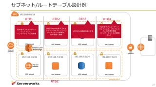 サブネット/ルートテーブル設計例
27
Internet
gateway VPN
gateway
VPC NAT
gateway
VPC subnetVPC subnet VPC subnet VPC subnet
VPC subnetVPC subnet VPC subnet VPC subnet
Availability Zone #1
Availability Zone #2
Elastic Load
Balancing*
192.168.0.0/16
192.168.0.0/24
192.168.1.0/24
192.168.2.0/24 192.168.4.0/24 192.168.6.0/24
192.168.7.0/24 192.168.5.0/24 192.168.7.0/24
VPC NAT
gateway
RTB1 RTB2 RTB3 RTB4
RTB2’
IGWをデフォルトゲート
ウェイとして、
インターネットとの疎通
NAT Gatewayをデフォル
トゲートウェイとしてイン
ターネットとの疎通を、
NAT経由で確保
VPC内のみ疎通可能とする
VGWをデフォルトゲート
ウェイとして、オンプレミ
スとの疎通を確保
（インターネットとの疎通
なし）
 