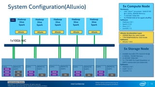 Copyright © 2018, Intel Corporation. All rights reserved.
*Other names and brands may be claimed as the property of others.
Optimization Notice
System Configuration(Alluxio) 5x Compute Node
Hardware:
• ntel® Xeon™ processor Gold 6140
@ 2.3GHz, 384GB Memory
• 1x 82599 10Gb NIC
• 5x P4500 SSD (2 for spark-shuffle)
Software:
• Hadoop 2.8.1
• Spark 2.2.0
• Hive 2.2.1
• CentOS 7.5
5x Storage Node
• Intel(R) Xeon(R) CPU Gold 6140 @
2.30GHz, 192GB Memory
• 2x 82599 10Gb NIC
• 7x 1TB HDD for Ceph bluestore or
HDFS namenode and datanode
Software:
• Hadoop 2.8.1
• Ceph 12.2.7
• CentOS 7.5
*Other names and brands may be
claimed as the property of others.
Hadoop
Hive
Spark
Alluxio
DNS Hadoop
Hive
Spark
Hadoop
Hive
Spark
Hadoop
Hive
Spark
Hadoop
Hive
Spark
CEPH
MON
RGW
REMOTE
HDFS
NN
1x10Gb NIC
Alluxio Alluxio Alluxio Alluxio
OSD DN
CEPH
RGW
REMOTE
HDFS
OSD DN
CEPH
RGW
REMOTE
HDFS
OSD DN
CEPH
RGW
REMOTE
HDFS
OSD DN
CEPH
RGW
REMOTE
HDFS
OSD DN
Alluxio Acceleration Layer
• 200GB Mem for mem mode
• 1TB SSD(P4500) for SSD mode
Software:
• Alluxio 1.8.0
Intel Confidential 13
 