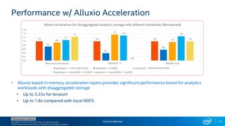 Copyright © 2018, Intel Corporation. All rights reserved.
*Other names and brands may be claimed as the property of others.
Optimization Notice
Performance w/ Alluxio Acceleration
• Alluxio based in memory acceleration layers provides significant performance boost for analytics
workloads with disaggregated storage
• Up to 3.25x for terasort
• Up to 1.8x compared with local HDFS
Intel Confidential 14
1.0 1.0 1.0
0.7
0.4
0.6
0.9
1.3
1.0
1.1
1.3 1.31.2
0.0
1.0
0.0
0.2
0.4
0.6
0.8
1.0
1.2
1.4
1.6
Batch Query (54 quiries) TERASORT 1T KMEANS 374g
Alluxio Accleration for Disaggregated analytics storage with different workloads (Normalized)
spark(yarn) + LOCAL HDFS (HDD) spark(yarn) + S3 (HDD) spark(yarn) + REMOTE HDFS (HDD)
spark(yarn) + alluxio(SSD) + S3 (HDD) spark(yarn) + alluxio(MEM) + S3 (HDD)
 