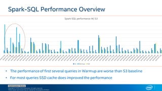 Copyright © 2018, Intel Corporation. All rights reserved.
*Other names and brands may be claimed as the property of others.
Optimization Notice
Spark-SQL Performance Overview
• The performance of first several queries in Warmup are worse than S3 baseline
• For most queries SSD cache does improved the performance
Spark-SQL performance W/ S3
S3 Warmup Hot
 