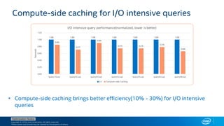 Copyright © 2018, Intel Corporation. All rights reserved.
*Other names and brands may be claimed as the property of others.
Optimization Notice
Compute-side caching for I/O intensive queries
16
• Compute-side caching brings better efficiency(10% - 30%) for I/O intensive
queries
1.00 1.00 1.00 1.00 1.00 1.00 1.00
0.85
0.71
0.90
0.75 0.75
0.78
0.66
0.00
0.20
0.40
0.60
0.80
1.00
1.20
query19.sql query42.sql query43.sql query52.sql query55.sql query63.sql query68.sql
Seconds
I/O intensive query performance(normalized, lower is better)
S3 Compute-side Caching
 
