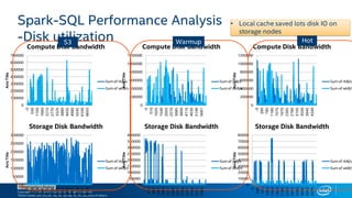 Copyright © 2018, Intel Corporation. All rights reserved.
*Other names and brands may be claimed as the property of others.
Optimization Notice
Spark-SQL Performance Analysis
-Disk utilization
0
100000
200000
300000
400000
500000
600000
700000
-5
550
1105
1660
2215
2770
3325
3880
4435
4990
5545
6100
6655
AxisTitle
Compute Disk Bandwidth
Sum of rkB/s
Sum of wkB/s
0
50000
100000
150000
200000
250000
300000
-5
550
1105
1660
2215
2770
3325
3881
4436
4991
5546
6101
6656
AxisTitle
Storage Disk Bandwidth
Sum of rkB/s
Sum of wkB/s
0
50000
100000
150000
200000
250000
300000
350000
400000
-5
470
945
1420
1895
2371
2846
3321
3796
4271
4746
5221
5696
AxisTitle
Storage Disk Bandwidth
Sum of rkB/s
Sum of wkB/s
0
10000
20000
30000
40000
50000
60000
70000
80000
-5
360
725
1090
1455
1820
2185
2550
2915
3280
3645
4010
4375
AxisTitle
Storage Disk Bandwidth
Sum of rkB/s
Sum of wkB/s
0
200000
400000
600000
800000
1000000
1200000
-5
390
785
1180
1575
1970
2365
2760
3155
3550
3945
4340
AxisTitle
Compute Disk Bandwidth
Sum of rkB/s
Sum of wkB/s
0
200000
400000
600000
800000
1000000
1200000
-5
510
1025
1540
2055
2570
3085
3600
4115
4630
5146
5661
AxisTitle
Compute Disk Bandwidth
Sum of rkB/s
Sum of wkB/s
S3 Warmup Hot
• Local cache saved lots disk IO on
storage nodes
 