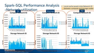 Copyright © 2018, Intel Corporation. All rights reserved.
*Other names and brands may be claimed as the property of others.
Optimization Notice
Spark-SQL Performance Analysis
-Network utilization
0
200000
400000
600000
800000
1000000
1200000
0
555
1110
1665
2220
2775
3330
3885
4440
4995
5551
6106
6661
AxisTitle
Storage Network IO
Sum of rxkB/s
Sum of txkB/s
0
200000
400000
600000
800000
1000000
1200000
1400000
0
516
1031
1546
2061
2577
3092
3607
4122
4637
5152
5667
AxisTitle
Storage Network IO
Sum of rxkB/s
Sum of txkB/s
0
500
1000
1500
2000
2500
3000
0
340
680
1020
1360
1700
2040
2380
2720
3060
3400
3741
4081
4421
AxisTitle
Storage Network IO
Sum
Sum
0
200000
400000
600000
800000
1000000
1200000
0
365
730
1095
1460
1825
2190
2555
2920
3285
3650
4015
4380
AxisTitle
Compute Network IO
Sum
Sum
0
200000
400000
600000
800000
1000000
1200000
0
555
1110
1665
2220
2775
3330
3885
4440
4995
5550
6101
6656
AxisTitle
Compute Network IO
Sum of rxkB/s
Sum of txkB/s
0
200000
400000
600000
800000
1000000
1200000
0
515
1030
1545
2060
2575
3090
3605
4120
4635
5150
5665
AxisTitle
Compute Network IO
Sum of rxkB/s
Sum of txkB/s
S3 Warmup Hot
• Local cache saved a lots Network IO
between compute and storage nodes
 