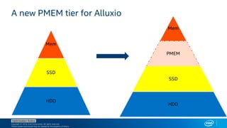 Copyright © 2018, Intel Corporation. All rights reserved.
*Other names and brands may be claimed as the property of others.
Optimization Notice
A new PMEM tier for Alluxio
Mem
SSD
HDD
Mem
PMEM
SSD
HDD
 