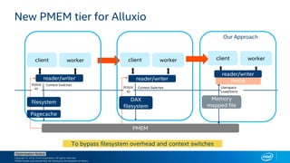Copyright © 2018, Intel Corporation. All rights reserved.
*Other names and brands may be claimed as the property of others.
Optimization Notice
New PMEM tier for Alluxio
PMEM
Our Approach
worker
POSIX
IO
filesystem
Pagecache
DAX
filesystem
Memory
mapped file
client
Context Switches
POSIX
IO
Context Switches
workerclient workerclient
Userspace
Load/Store
PMDK
To bypass filesystem overhead and context switches
reader/writer reader/writer
reader/writer
 