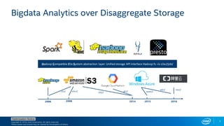Copyright © 2018, Intel Corporation. All rights reserved.
*Other names and brands may be claimed as the property of others.
Optimization Notice
7
Bigdata Analytics over Disaggregate Storage
20162006 201520142008
oss://adl://
wasb://gs://s3:// s3n://
s3a://
Hadoop Compatible File System abstraction layer: Unified storage API interface Hadoop fs –ls s3a://job/
 