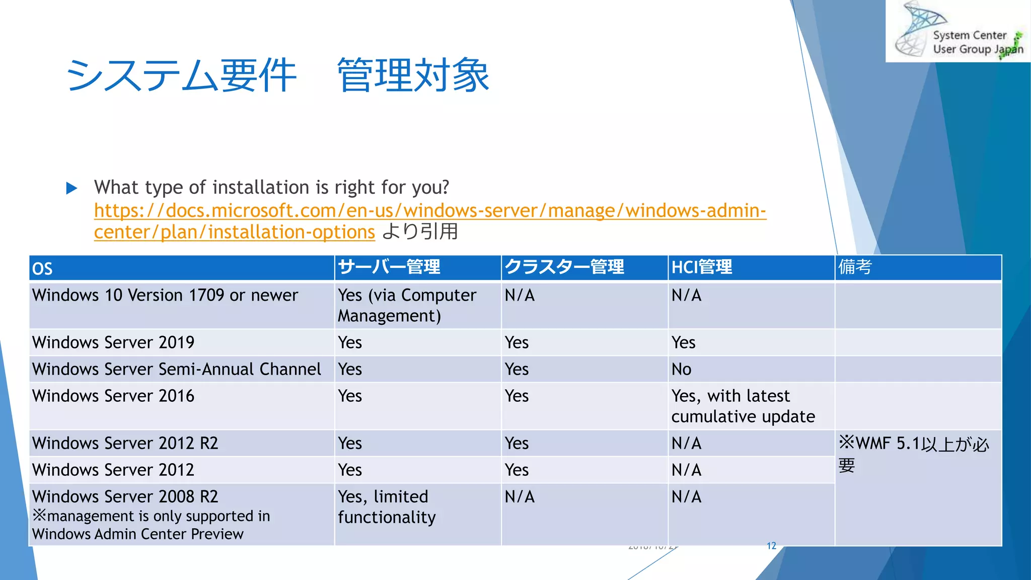 システム要件 管理対象
 What type of installation is right for you?
https://docs.microsoft.com/en-us/windows-server/manage/windows-admin-
center/plan/installation-options より引用
2018/10/27
OS サーバー管理 クラスター管理 HCI管理 備考
Windows 10 Version 1709 or newer Yes (via Computer
Management)
N/A N/A
Windows Server 2019 Yes Yes Yes
Windows Server Semi-Annual Channel Yes Yes No
Windows Server 2016 Yes Yes Yes, with latest
cumulative update
Windows Server 2012 R2 Yes Yes N/A ※WMF 5.1以上が必
要Windows Server 2012 Yes Yes N/A
Windows Server 2008 R2
※management is only supported in
Windows Admin Center Preview
Yes, limited
functionality
N/A N/A
12
 