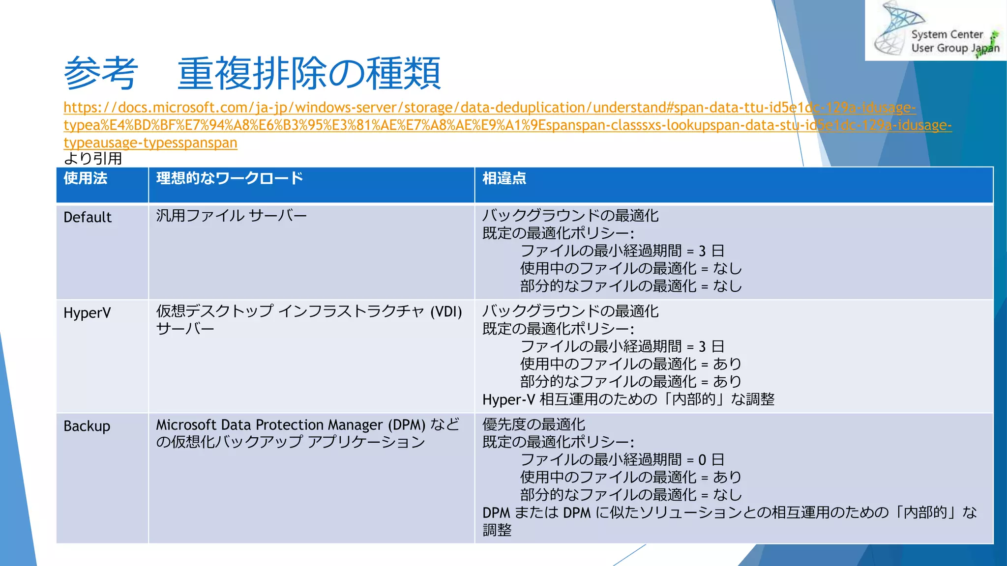 参考 重複排除の種類
2018/10/27 44
使用法 理想的なワークロード 相違点
Default 汎用ファイル サーバー バックグラウンドの最適化
既定の最適化ポリシー:
ファイルの最小経過期間 = 3 日
使用中のファイルの最適化 = なし
部分的なファイルの最適化 = なし
HyperV 仮想デスクトップ インフラストラクチャ (VDI)
サーバー
バックグラウンドの最適化
既定の最適化ポリシー:
ファイルの最小経過期間 = 3 日
使用中のファイルの最適化 = あり
部分的なファイルの最適化 = あり
Hyper-V 相互運用のための「内部的」な調整
Backup Microsoft Data Protection Manager (DPM) など
の仮想化バックアップ アプリケーション
優先度の最適化
既定の最適化ポリシー:
ファイルの最小経過期間 = 0 日
使用中のファイルの最適化 = あり
部分的なファイルの最適化 = なし
DPM または DPM に似たソリューションとの相互運用のための「内部的」な
調整
https://docs.microsoft.com/ja-jp/windows-server/storage/data-deduplication/understand#span-data-ttu-id5e1dc-129a-idusage-
typea%E4%BD%BF%E7%94%A8%E6%B3%95%E3%81%AE%E7%A8%AE%E9%A1%9Espanspan-classsxs-lookupspan-data-stu-id5e1dc-129a-idusage-
typeausage-typesspanspan
より引用
 