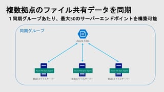 複数拠点のファイル共有データを同期
１同期グループあたり、最大50のサーバーエンドポイントを構築可能
Azure Files
拠点Aファイルサーバー
Azure File Sync Agent
拠点Bファイルサーバー
Azure File Sync Agent
拠点Cファイルサーバー
Azure File Sync Agent
同期グループ
 