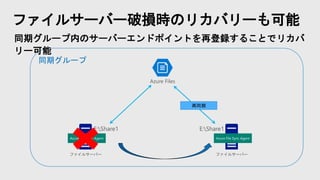 同期グループ
ファイルサーバー破損時のリカバリーも可能
同期グループ内のサーバーエンドポイントを再登録することでリカバ
リー可能
Azure Files
ファイルサーバー
Azure File Sync Agent
E:Share1
ファイルサーバー
Azure File Sync Agent
E:Share1
再同期
 