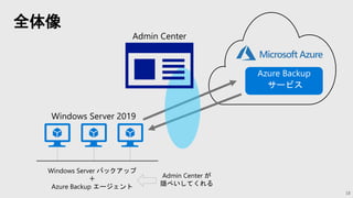 全体像
18
Azure Backup
サービス
Admin Center
Windows Server 2019
Windows Server バックアップ
＋
Azure Backup エージェント
Admin Center が
隠ぺいしてくれる
 