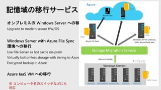 記憶域の移行サービス
オンプレミスの Windows Server への移行
Upgrade to modern secure HW/OS
Windows Server with Azure File Sync
環境への移行
Use File Server as hot cache on-prem
Virtually bottomless storage with tiering to Azure
Encrypted backup in Azure
Azure IaaS VM への移行
※ コンピュータ名のスイッチなどにも
対応
 