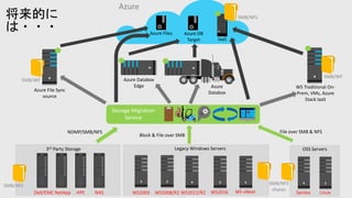 Azure
NetApp NASDell/EMC HPE
3rd Party Storage
SMB/NFS
Azure Databox
Edge Azure
Databox
Azure Files Azure DB
Target
WS2003
Legacy Windows Servers
WS2008/R2 WS2012/R2 WS2016 WS vNext
NDMP/SMB/NFS File over SMB & NFS
Linux
OSS Servers
Samba
Block & File over SMB
SMB/NFS
shares
Azure File Sync
source
SMB/WF
WS Traditional On-
Prem, VMs, Azure
Stack IaaS
SMB/WF
IaaS
SMB/NFS
Storage Migration
Service
将来的に
は・・・
 