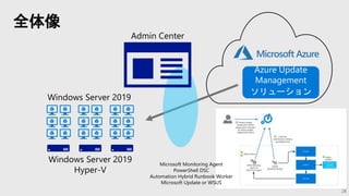 全体像
28
Azure Update
Management
ソリューション
Admin Center
Windows Server 2019
Hyper-V
Windows Server 2019
Microsoft Monitoring Agent
PowerShell DSC
Automation Hybrid Runbook Worker
Microsoft Update or WSUS
 
