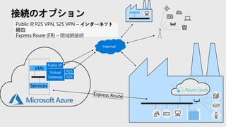 接続のオプション
Public IP, P2S VPN, S2S VPN – インターネット
経由
Express Route (ER) – 閉域網接続
 