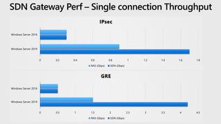 0 0.2 0.4 0.6 0.8 1 1.2 1.4 1.6 1.8
Windows Server 2019
Windows Server 2016
IPsec
RAS (Gbps) SDN (Gbps)
0 0.5 1 1.5 2 2.5 3 3.5 4 4.5
Windows Server 2019
Windows Server 2016
GRE
RAS (Gbps) SDN (Gbps)
SDN Gateway Perf – Single connection Throughput
 