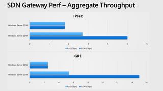 0 1 2 3 4 5 6
Windows Server 2019
Windows Server 2016
IPsec
RAS (Gbps) SDN (Gbps)
0 2 4 6 8 10 12 14 16
Windows Server 2019
Windows Server 2016
GRE
RAS (Gbps) SDN (Gbps)
SDN Gateway Perf – Aggregate Throughput
 
