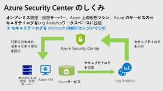Azure Security Center のしくみ
 セキュリティログを Microsoft の解析エンジンで分析
Log Analytics
 