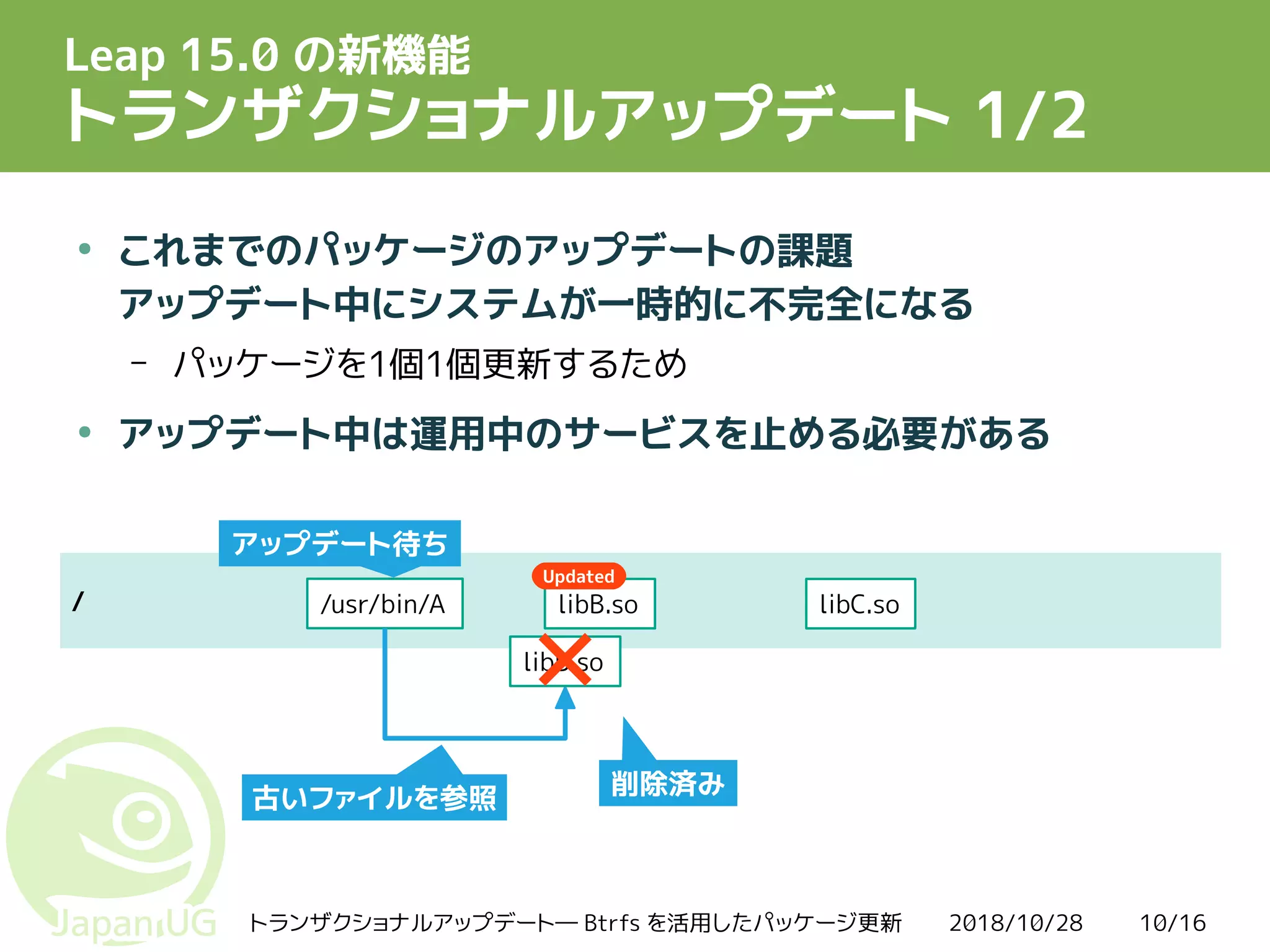 2018/10/28トランザクショナルアップデート― Btrfs を活用したパッケージ更新 10/16
Leap 15.0 の新機能
トランザクショナルアップデート 1/2
●
これまでのパッケージのアップデートの課題
アップデート中にシステムが一時的に不完全になる
– パッケージを1個1個更新するため
●
アップデート中は運用中のサービスを止める必要がある
/ libB.so libC.so/usr/bin/A
Updated
削除済み
アップデート待ち
古いファイルを参照
libB.so
 