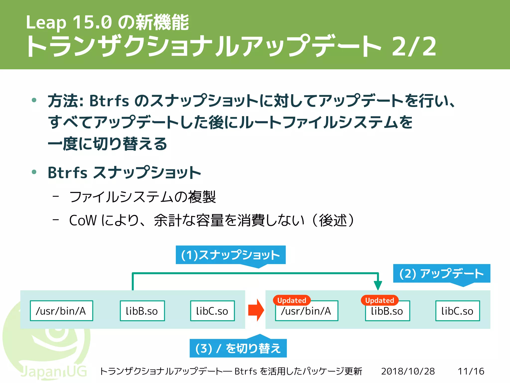 2018/10/28トランザクショナルアップデート― Btrfs を活用したパッケージ更新 11/16
Leap 15.0 の新機能
トランザクショナルアップデート 2/2
●
方法: Btrfs のスナップショットに対してアップデートを行い、
すべてアップデートした後にルートファイルシステムを
一度に切り替える
●
Btrfs スナップショット
– ファイルシステムの複製
– CoW により、余計な容量を消費しない（後述）
libB.so libC.so/usr/bin/A libB.so libC.so/usr/bin/A
Updated Updated
(1)スナップショット
(2) アップデート
(3) / を切り替え
 