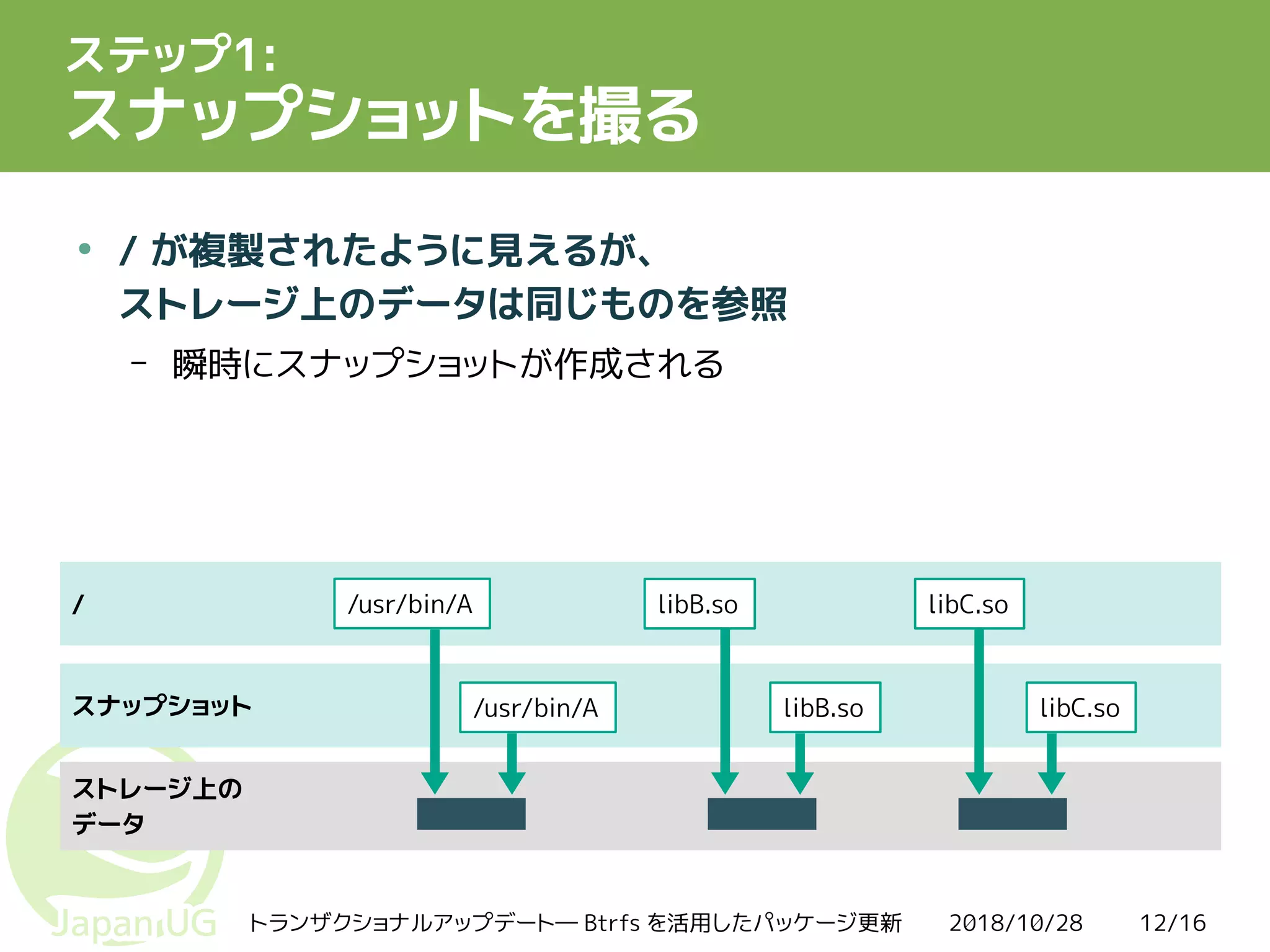 2018/10/28トランザクショナルアップデート― Btrfs を活用したパッケージ更新 12/16
スナップショット
ステップ1:
スナップショットを撮る
●
/ が複製されたように見えるが、
ストレージ上のデータは同じものを参照
– 瞬時にスナップショットが作成される
ストレージ上の
データ
/ libB.so libC.so/usr/bin/A
/usr/bin/A libB.so libC.so
 