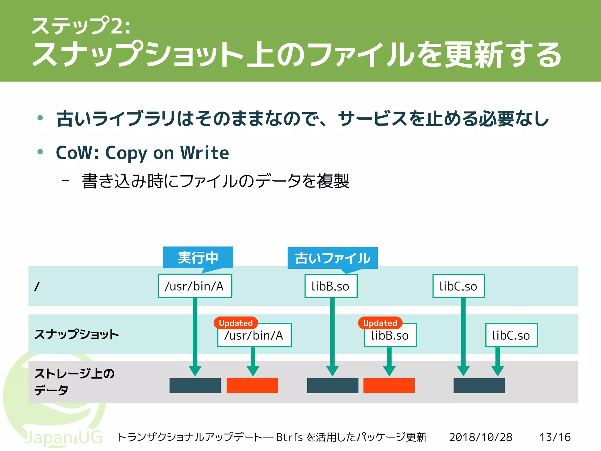 2018/10/28トランザクショナルアップデート― Btrfs を活用したパッケージ更新 13/16
スナップショット
ステップ2:
スナップショット上のファイルを更新する
●
古いライブラリはそのままなので、サービスを止める必要なし
●
CoW: Copy on Write
– 書き込み時にファイルのデータを複製
ストレージ上の
データ
/ libB.so libC.so/usr/bin/A
実行中
/usr/bin/A libB.so libC.so
Updated Updated
古いファイル
 