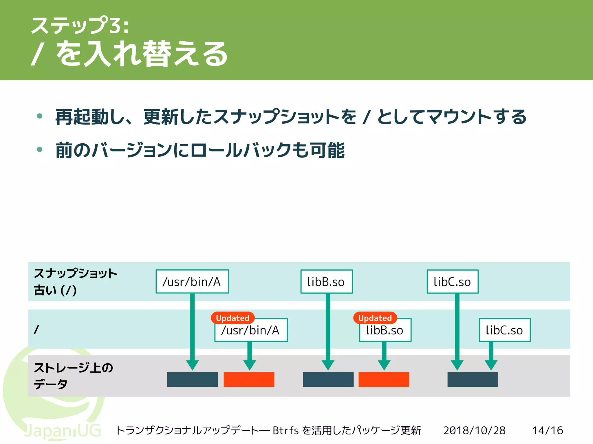 2018/10/28トランザクショナルアップデート― Btrfs を活用したパッケージ更新 14/16
ステップ3:
/ を入れ替える
●
再起動し、更新したスナップショットを / としてマウントする
●
前のバージョンにロールバックも可能
/
ストレージ上の
データ
スナップショット
古い (/)
libB.so libC.so/usr/bin/A
/usr/bin/A libB.so libC.so
Updated Updated
 