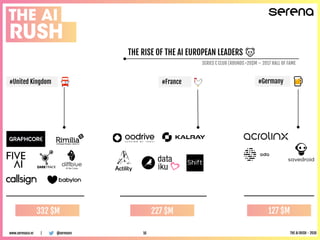 THE RISE OF THE AI EUROPEAN LEADERS 🐻
SERIES C CLUB (ROUNDS >20$M – 2017 HALL OF FAME
#Germany#United Kingdom
332 $M 127 $M
#France
227 $M
@serenavcwww.serenaca.vc | THE AI RUSH - 201810
 