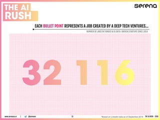 @serenavcwww.serenaca.vc | THE AI RUSH - 2018*Based on Linkedin data as of September 201813
EACH BULLET POINT REPRESENTS A JOB CREATED BY A DEEP TECH VENTURES…
NUMBER OF JOBS IN FUNDED AI & DATA-DRIVEN STARTUPS SINCE 2014
 