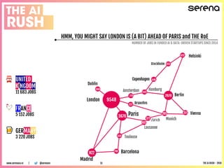 HMM, YOU MIGHT SAY LONDON IS (A BIT) AHEAD OF PARIS and THE RoE
NUMBER OF JOBS IN FUNDED AI & DATA-DRIVEN STARTUPS SINCE 2014
9548
3676
922
798
556
632
445
2070
351285
403
372
568
833
640
779
327
London
Paris
Madrid
Barcelona
Toulouse
Lausanne
Zürich
Dublin
Helsinki
Vienna
Berlin
Bruxelles
Munich
Copenhagen
Stockholm
Amsterdam
UNITED
KINGDOM
11 683 JOBS
FRANCE
5 152 JOBS
GERMANY
3 220 JOBS
Hamburg
@serenavcwww.serenaca.vc | THE AI RUSH - 201815
 