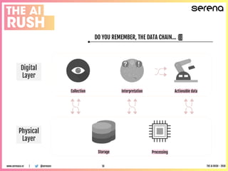 DO YOU REMEMBER, THE DATA CHAIN… ⛓️
Collection Interpretation Actionable data
Storage Processing
Digital
Layer
Physical
Layer
@serenavcwww.serenaca.vc | THE AI RUSH - 201818
 