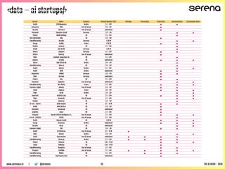 <data – ai startups/>
@serenavcwww.serenaca.vc | THE AI RUSH - 2018
Sector Name Country Raised Amount ($k) Storage Processing Collection Interpretation Actionnable Data
Health 1928diagnostics Nordics $ 1 - 5 M • •
Automotive 2hire Rest of Europe $ 0 - 1 M •
Security 42Crunch Rest of Europe undisclosed •
Horizontal 5Analytics GmbH Germany $ 0 - 1 M • •
Fintech ABAKA Holdings UK $ 1 - 5 M •
Data distribution Ably UK $ 0 - 1 M •
Sales&Marketing Acrolinx Germany >$ 20 M • •
Energy Actility France >$ 20 M • •
ChatBot action.ai UK $ 1 - 5 M •
Health Ada Health Germany >$ 20 M •
AdTech adsquare Germany $ 1 - 5 M • •
AdTech Adverity Rest of Europe undisclosed •
Other Aesthetic Integration Ltd UK $ 1 - 5 M •
Industry Ai Build UK undisclosed • • •
Edtech AIAR EdTech AB Nordics $ 0 - 1 M •
Sales&Marketing Aiden.ai UK $ 0 - 1 M •
Health Aidence Nordics $ 1 - 5 M • •
Health AIMO Nordics undisclosed • •
Automotive AIPARK Germany $ 0 - 1 M • •
Other Aircloak Germany undisclosed •
Fintech Aire UK $ 1 - 5 M • •
Horizontal Algolytics Rest of Europe undisclosed • •
Sales&Marketing Allo-Media France $ 1 - 5 M • • •
Customer insight Anbotux Rest of Europe $ 0 - 1 M • •
Retail Angus.ai France $ 0 - 1 M • • •
Other Archii Nordics $ 0 - 1 M • •
InsurTech Artificial Labs UK $ 1 - 5 M • • •
Other Artomatix Rest of Europe $ 1 - 5 M • •
ChatBot AskPorter UK $ 0 - 1 M •
AI Tech - Speech Audio Analytic UK $ 5 - 10 M • •
Health AURA Devices UK $ 0 - 1 M •
Horizontal Automorph UK undisclosed •
Analytics Avora UK $ 1 - 5 M •
Transport Awaait Artificial Intelligence S.L. Rest of Europe $ 1 - 5 M • • •
AI Tech - NLP/NLG AYLIEN Rest of Europe $ 1 - 5 M •
Health Babylon Health UK >$ 20 M • • •
Energy Bamomas Nordics undisclosed • • •
Security Barac UK undisclosed • •
Customer insight BB1 UK $ 0 - 1 M • •
Health BC Platforms Rest of Europe $ 5 - 10 M •
Other BCaster Nordics $ 0 - 1 M • •
Retail beaconsmind Rest of Europe undisclosed • • • •
Sales&Marketing Beemray Nordics $ 1 - 5 M • • • •
Fintech Behavox UK $ 10 - 20 M • • •
Retail BeMyEye UK $ 10 - 20 M •
Sales&Marketing Beonprice Rest of Europe $ 1 - 5 M • •
Transport BestMile Rest of Europe $ 1 - 5 M • • • • •
Sales&Marketing Bibblio UK $ 1 - 5 M • • •
Sales&Marketing Big Property Data UK undisclosed •
19
 