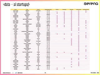 <data – ai startups/>
@serenavcwww.serenaca.vc | THE AI RUSH - 2018
Sector Name Country Raised Amount ($k) Storage Processing Collection Interpretation Actionnable Data
Customer insight BigProfiles Rest of Europe $ 0 - 1 M • • •
AI Tech - Vision Bird.i UK $ 1 - 5 M • • • • •
Security BitSensor Nordics $ 0 - 1 M • • • •
Robotics Blue Frog Robotics France undisclosed • • •
Sales&Marketing BlueBoard.io France $ 1 - 5 M • • • •
Sales&Marketing Boardfy Rest of Europe $ 0 - 1 M • • • •
Fintech bonify Germany $ 5 - 10 M • • • •
Health BOOST THYROID by VLM Health Germany $ 0 - 1 M • • • •
AI Tech - NLP/NLG Botfuel France $ 1 - 5 M • • • • •
Customer support BotsAndUs UK undisclosed • • • • •
AI Tech - NLP/NLG BotXO Nordics $ 0 - 1 M • • • • •
Edtech Bread (formerly Breadwallet) Rest of Europe >$ 20 M • •
Automotive Bright Box Rest of Europe undisclosed • • • • •
Horizontal ByteWeen Rest of Europe $ 0 - 1 M • • •
AdTech Cablato UK $ 0 - 1 M • • •
Customer support CallDesk France $ 1 - 5 M • •
Security Callsign UK >$ 20 M • •
Processing Cambridge Quantum Computing Limited UK $ 1 - 5 M
Fintech CANDIS Germany undisclosed • •
Blockchain Cardano Foundation Rest of Europe undisclosed • • •
Health CardioCube Germany undisclosed • • •
Health CardioLogs France $ 5 - 10 M • •
Health Cardiolyse UK undisclosed • •
Retail Cartwatch Germany undisclosed • • •
Sport Carv by MotionMetrics UK undisclosed • •
Analytics CASEonIT (MedUX) Rest of Europe $ 1 - 5 M • •
Automotive Cazana UK $ 1 - 5 M • •
Analytics Cerebreon Technologies Rest of Europe $ 0 - 1 M • •
Analytics ChartMogul Germany $ 1 - 5 M • •
Customer insight Chattermill UK $ 0 - 1 M • •
Security Circadian UK $ 0 - 1 M •
AI Tech - NLP/NLG Clarida Technologies Ltd. UK $ 5 - 10 M •
Retail Clear Returns UK $ 1 - 5 M • •
Fintech Cleo UK $ 0 - 1 M • •
Other Cloud & Heat Technologies GmbH Germany undisclosed • •
e-Commerce cloud.IQ UK $ 1 - 5 M • •
Horizontal CLOUDEO Germany $ 1 - 5 M •
Other CloudNC UK $ 0 - 1 M •
Storage cloudplan GmbH Germany undisclosed •
HR Clustree France $ 5 - 10 M • • •
Health Coala Life Nordics $ 1 - 5 M • •
Sales&marketing Cobiro Nordics $ 1 - 5 M
Sales&marketing Cobrainer GmbH Germany undisclosed • •
DevOps Codacy UK $ 5 - 10 M •
Customer insight Codec UK $ 1 - 5 M • •
ChatBot CogniCor Technologies Rest of Europe undisclosed •
Sales&marketing Cognism UK $ 0 - 1 M •
Blockchain Coinfirm UK $ 0 - 1 M • •
Blockchain Coinify ApS Nordics $ 1 - 5 M •
20
 