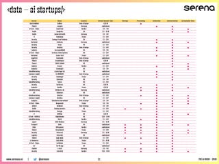 <data – ai startups/>
@serenavcwww.serenaca.vc | THE AI RUSH - 2018
Sector Name Country Raised Amount ($k) Storage Processing Collection Interpretation Actionnable Data
SaaS dribution Collibra Rest of Europe >$ 20 M •
Fintech compaio Germany undisclosed • •
AI Tech - Vision Condi Food Nordics $ 0 - 1 M • •
Health Congenica UK $ 5 - 10 M • •
Health connected health Germany $ 0 - 1 M
IT Containous France $ 1 - 5 M
Security Contego Fraud Solutions UK $ 1 - 5 M • •
Horizontal Contiamo Germany undisclosed • • •
Security Corax UK $ 1 - 5 M •
Security Corlytics Rest of Europe $ 1 - 5 M • • •
Industry CorrosionRADAR UK $ 0 - 1 M • •
AI Tech - Vision Cortexica Vision Systems UK $ 1 - 5 M •
Horizontal Cosmo Tech France $ 1 - 5 M • • •
LegalTech Courtsdesk Rest of Europe undisclosed •
Fintech Creamfinance Rest of Europe >$ 20 M •
Fintech CREDIT-VISION UK undisclosed • •
Industry Crosser Nordics $ 1 - 5 M • • •
Analytics Crossing35 UK $ 0 - 1 M •
Sales&Marketing Crystal Apps Ltd. UK undisclosed • •
Customer insight Cx MOMENTS Rest of Europe undisclosed • •
Security CybelAngel France $ 1 - 5 M • •
Security Cyberlytic UK $ 0 - 1 M •
Sales&Marketing Cytora UK $ 1 - 5 M
Security Darktrace UK >$ 20 M • •
Analytics Dataiku France >$ 20 M • • • •
Sales&Marketing DATAlovers AG Germany undisclosed • • •
IoT Datamars UK undisclosed •
Sales&marketing Datarino Rest of Europe $ 1 - 5 M • • • •
Customer insight DataSine UK $ 1 - 5 M • • •
Analytics DataStories International Rest of Europe $ 0 - 1 M • • •
AI Tech - Vision Deepomatic France $ 0 - 1 M • • • •
AdTech DelidataX Rest of Europe $ 0 - 1 M • •
Health Desktop Genetics UK $ 1 - 5 M • • •
Sales&Marketing Destygo France $ 1 - 5 M • •
IT DiffBlue UK >$ 20 M • • •
AI Tech - NLP/NLG DigitalGenius UK $ 10 - 20 M • •
Sales&Marketing Divvit Nordics $ 1 - 5 M • • •
esport DOJO Madness Germany $ 5 - 10 M • •
Transport DOVU UK undisclosed • • • • •
Other DPOrganizer Nordics undisclosed • • •
Fintech DreamQuark France $ 1 - 5 M • • • • •
Security DriveLock Germany $ 5 - 10 M • • • • •
Logistics DriverNet UK undisclosed • •
Fintech Eagle Alpha Rest of Europe $ 1 - 5 M • • • •
e-Commerce Early Birds France $ 5 - 10 M • •
AI Tech - Vision EarthCube France $ 1 - 5 M • • •
IoT Eat Me App UK undisclosed • •
ChatBot e-bot7 Germany $ 0 - 1 M • • • •
Security EclecticIQ Nordics $ 10 - 20 M • • • • •
21
 